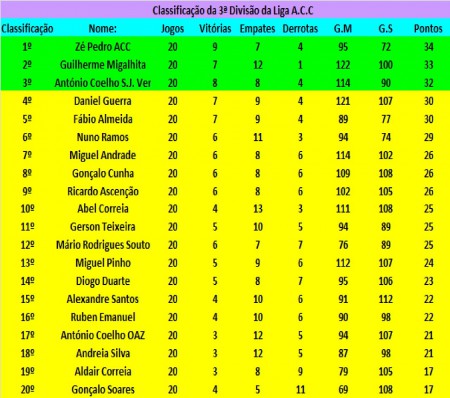 Classificação 20ª Jornada Liga ACC  3